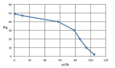 Marley in line fan P10 MP 100 E characterstic diagram